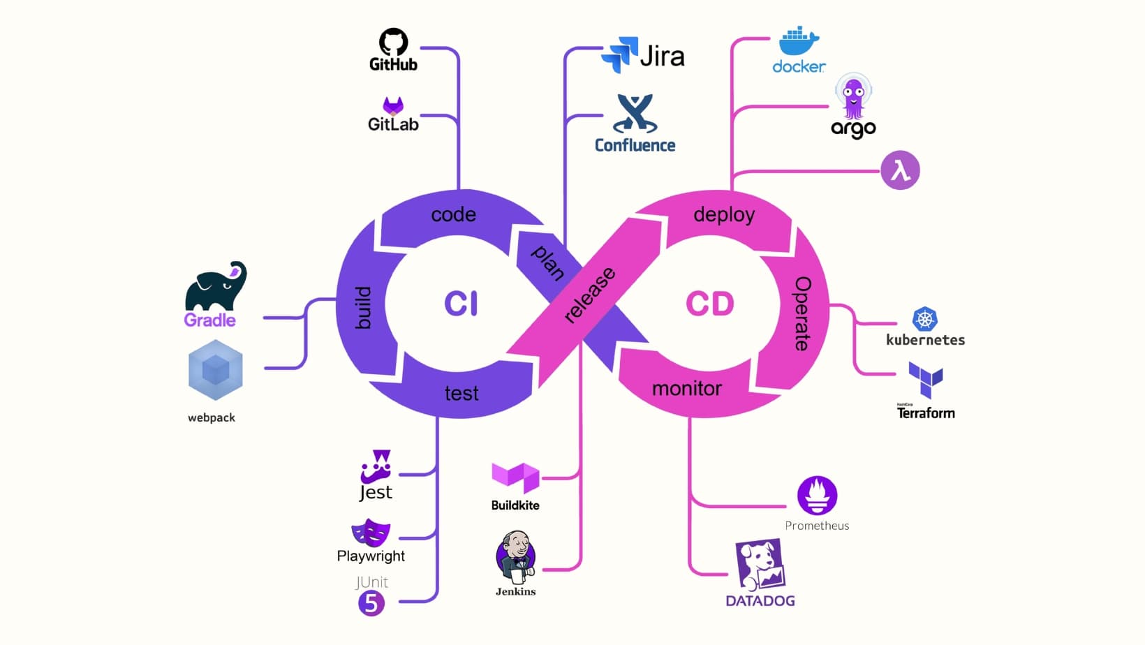 CI/CD infinity loop diagram with development tool icons