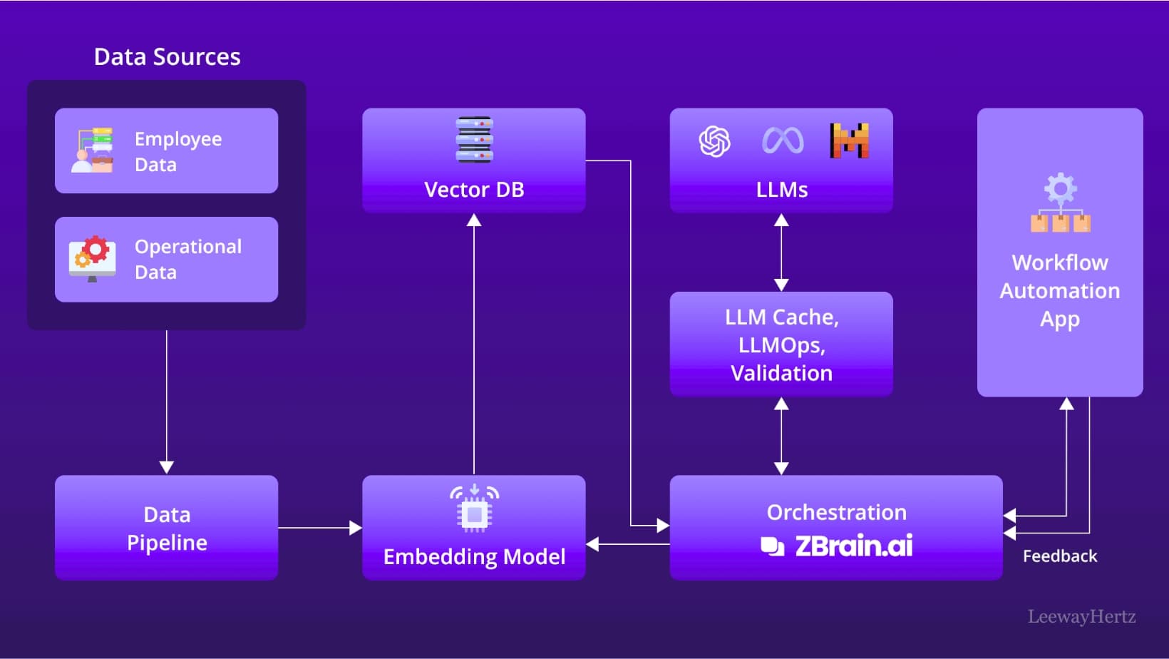 Purple flowchart diagram representing workflow automation